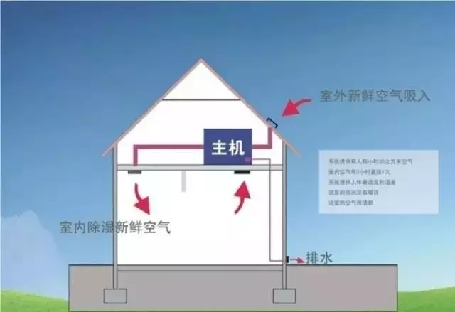新風(fēng)除濕系統(tǒng)、家庭新風(fēng)除濕帶給人們的好處