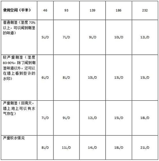 除濕機(jī)加濕器的原理是什么，南北差異應(yīng)該買(mǎi)哪個(gè)？