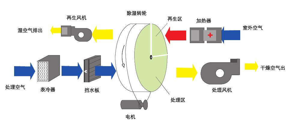 組合轉輪除濕機(轉輪除濕機是什么原理呢？)