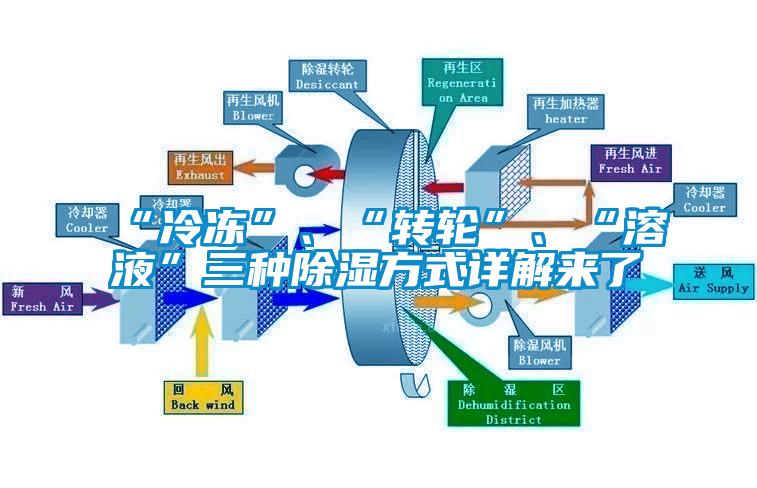 “冷凍”、“轉(zhuǎn)輪”、“溶液”三種除濕方式詳解來了