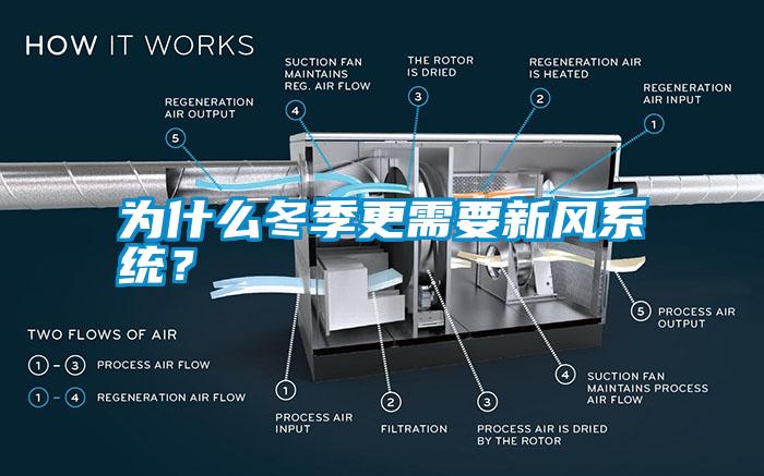 為什么冬季更需要新風(fēng)系統(tǒng)？