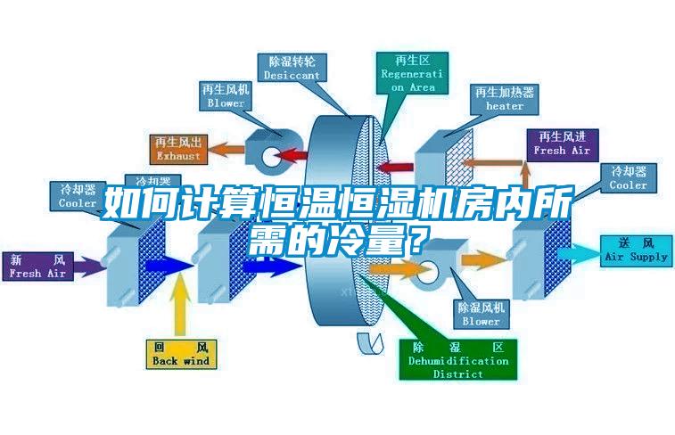 如何計(jì)算恒溫恒濕機(jī)房?jī)?nèi)所需的冷量？