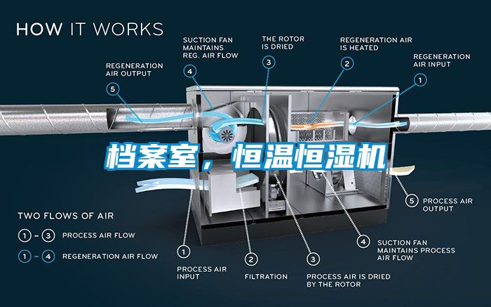 檔案室，恒溫恒濕機