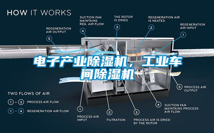 電子產(chǎn)業(yè)除濕機(jī)，工業(yè)車間除濕機(jī)