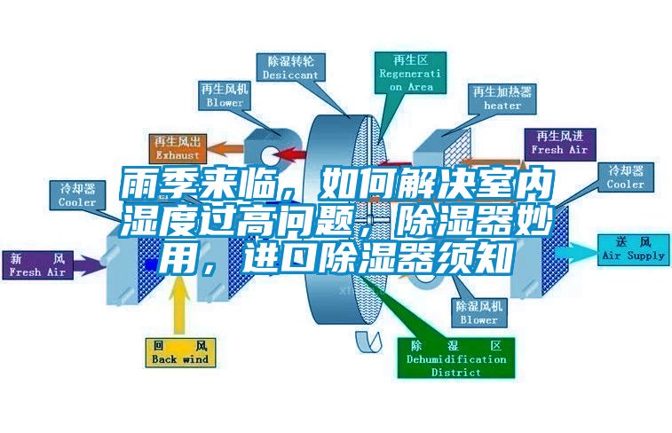 雨季來臨，如何解決室內(nèi)濕度過高問題，除濕器妙用，進(jìn)口除濕器須知