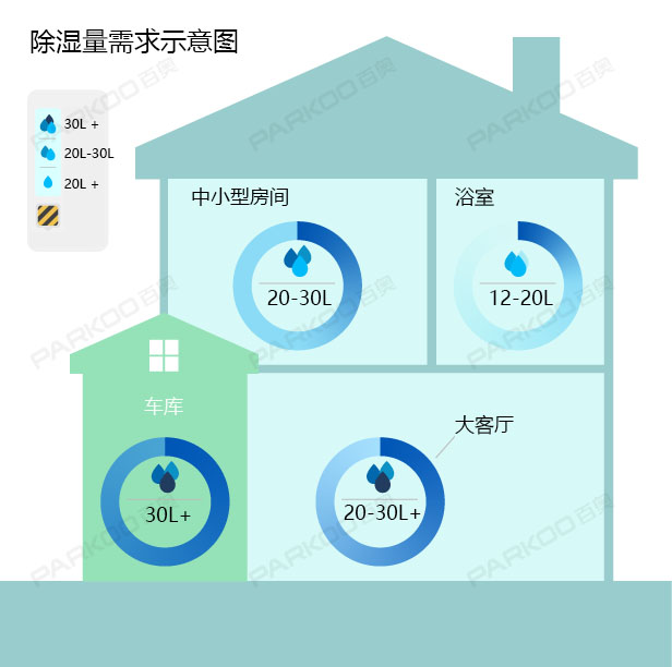 怎么選購適合自己的除濕機？除濕量的大小