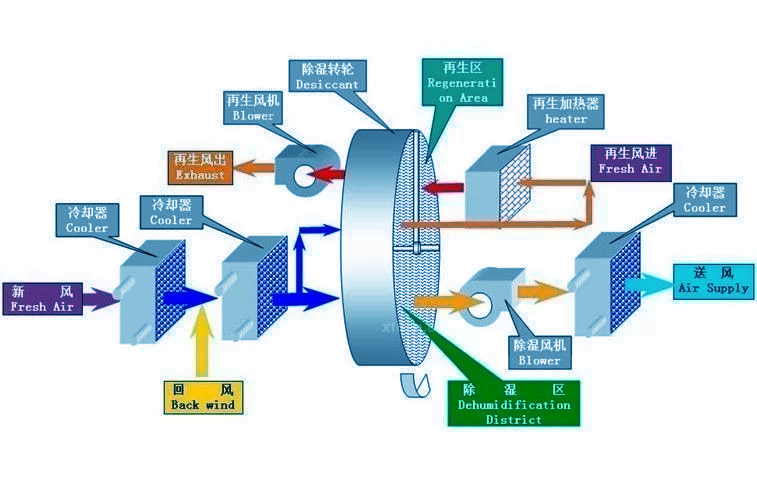 常見的除濕機(jī)類型有哪些？工業(yè)轉(zhuǎn)輪除濕機(jī)的特點(diǎn)與原理